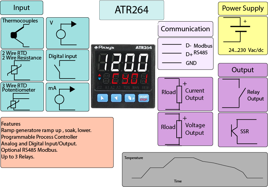 Cycle Temperature Controller Infographics,