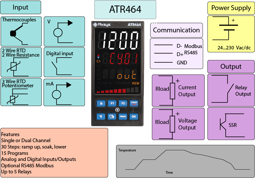 Advanced Temperature Profile Control Infographics,